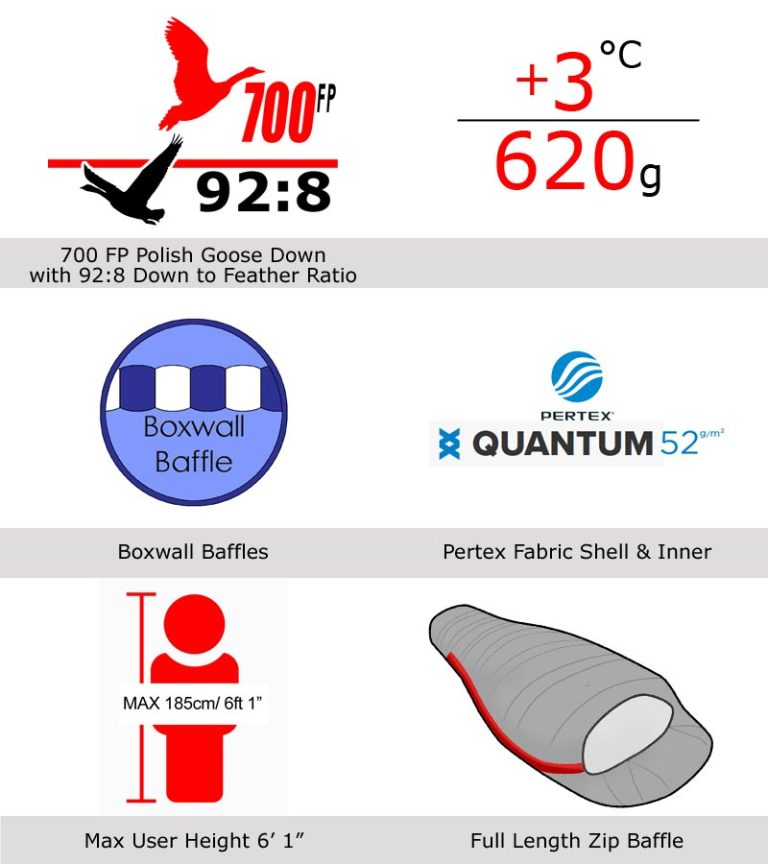 Criterion Ultralight 200 features infographic